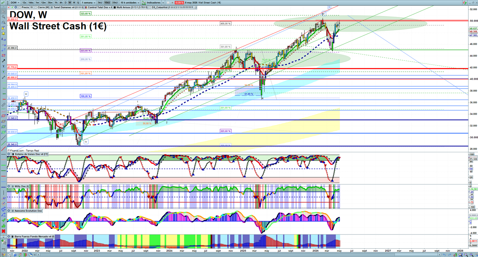 Dow Jones weekly technical analysis chart reviewing price action, trend context and market structure